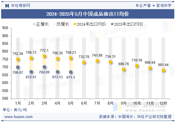2024-2025年5月中国成品油出口均价