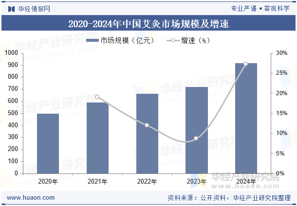 2020-2024年中国艾灸市场规模及增速