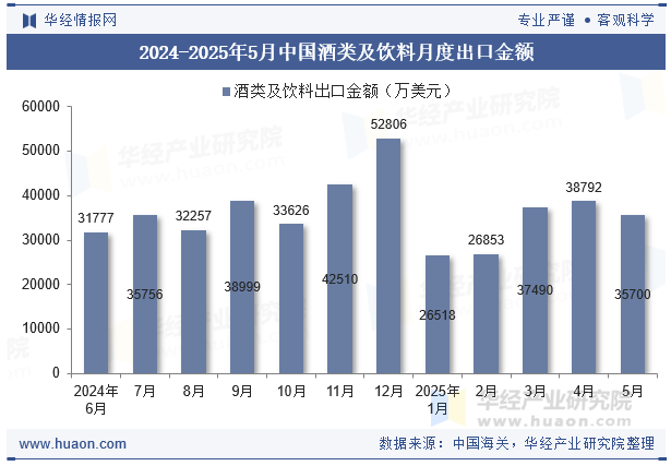 2024-2025年5月中国酒类及饮料月度出口金额