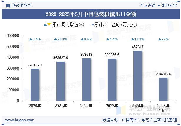 2020-2025年5月中国包装机械出口金额