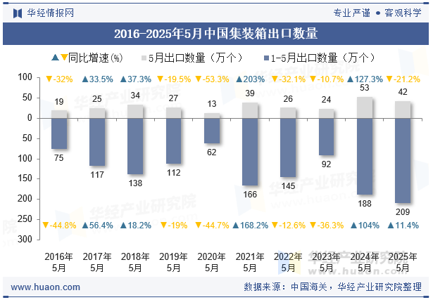 2016-2025年5月中国集装箱出口数量