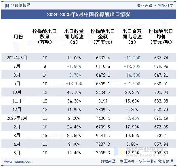 2024-2025年5月中国柠檬酸出口情况