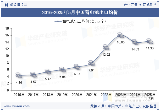 2016-2025年5月中国蓄电池出口均价