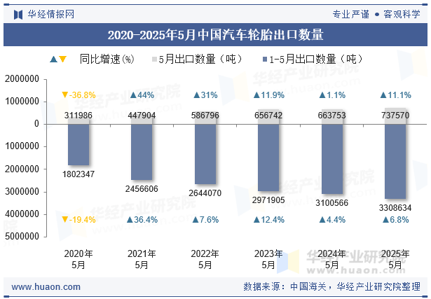 2020-2025年5月中国汽车轮胎出口数量
