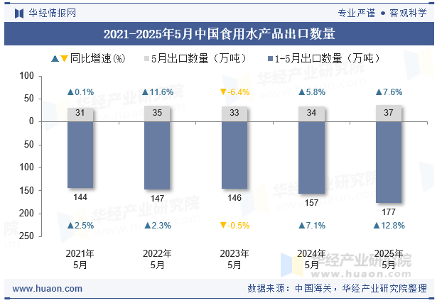 2021-2025年5月中国食用水产品出口数量