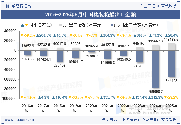 2016-2025年5月中国集装箱船出口金额