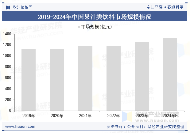 2019-2024年中国果汁类饮料市场规模情况