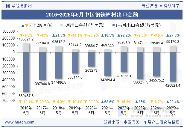 2016-2025年5月中国钢铁棒材出口金额