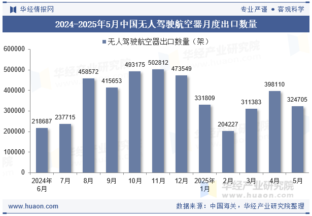 2024-2025年5月中国无人驾驶航空器月度出口数量