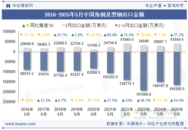 2016-2025年5月中国角钢及型钢出口金额