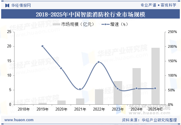 2018-2025年中国智能消防栓行业市场规模