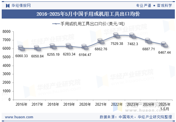 2016-2025年5月中国手用或机用工具出口均价