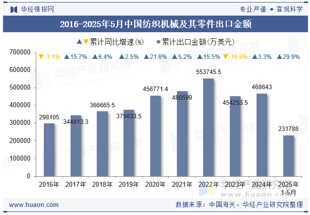 2016-2025年5月中国纺织机械及其零件出口金额