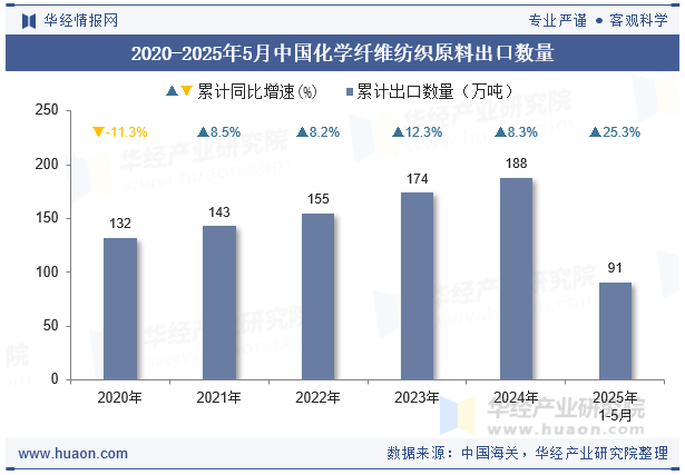 2020-2025年5月中国化学纤维纺织原料出口数量