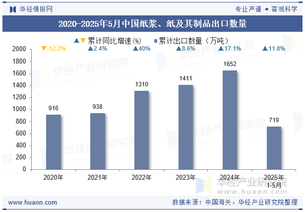 2020-2025年5月中国纸浆、纸及其制品出口数量
