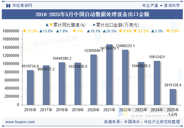 2016-2025年5月中国自动数据处理设备出口金额