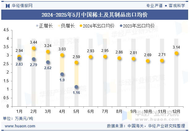 2024-2025年5月中国稀土及其制品出口均价