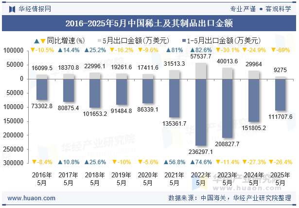 2016-2025年5月中国稀土及其制品出口金额