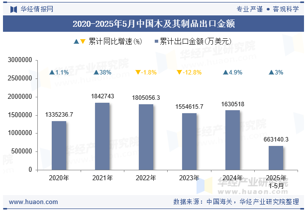 2020-2025年5月中国木及其制品出口金额