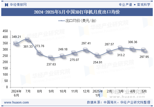 2024-2025年5月中国3D打印机月度出口均价