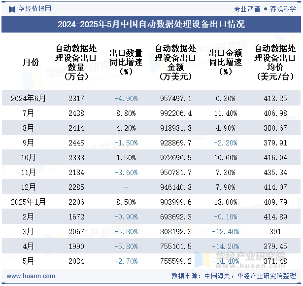 2024-2025年5月中国自动数据处理设备出口情况