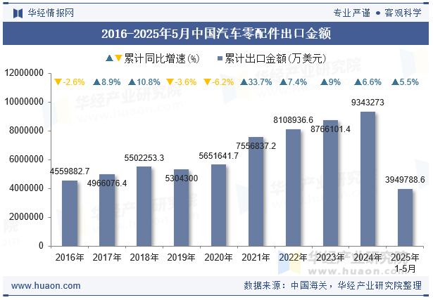 2016-2025年5月中国汽车零配件出口金额