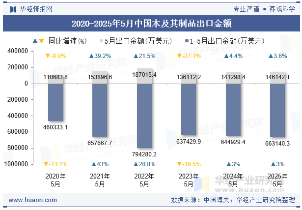 2020-2025年5月中国木及其制品出口金额