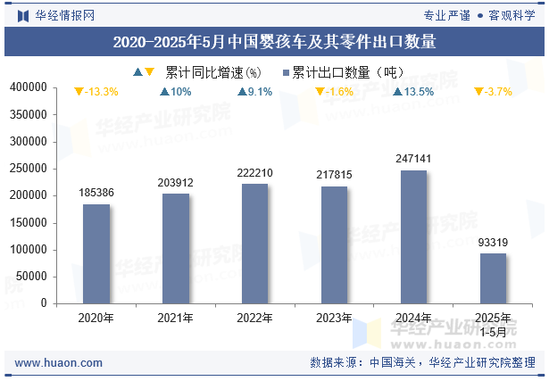 2020-2025年5月中国婴孩车及其零件出口数量