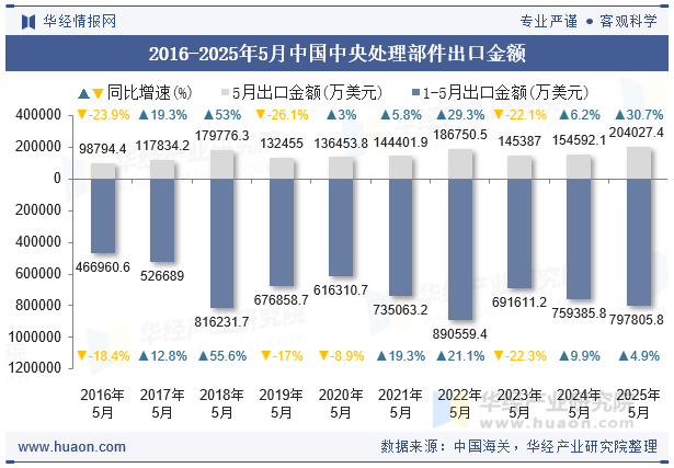 2016-2025年5月中国中央处理部件出口金额