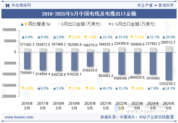 2016-2025年5月中国电线及电缆出口金额