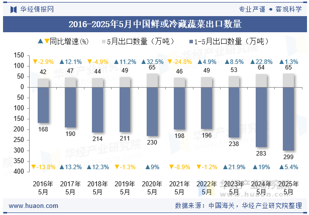 2016-2025年5月中国鲜或冷藏蔬菜出口数量