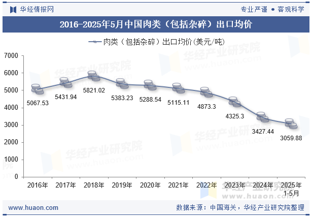 2016-2025年5月中国肉类（包括杂碎）出口均价
