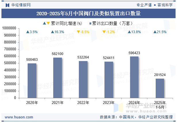 2020-2025年5月中国阀门及类似装置出口数量