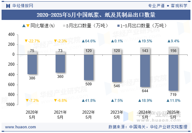 2020-2025年5月中国纸浆、纸及其制品出口数量