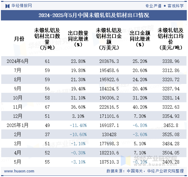 2024-2025年5月中国未锻轧铝及铝材出口情况