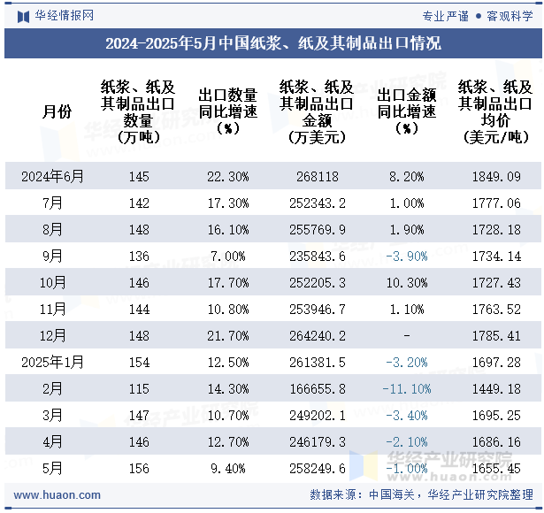 2024-2025年5月中国纸浆、纸及其制品出口情况