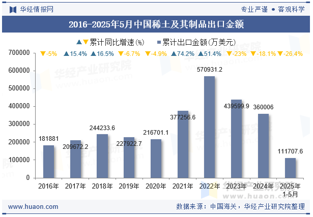 2016-2025年5月中国稀土及其制品出口金额