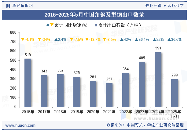 2016-2025年5月中国角钢及型钢出口数量