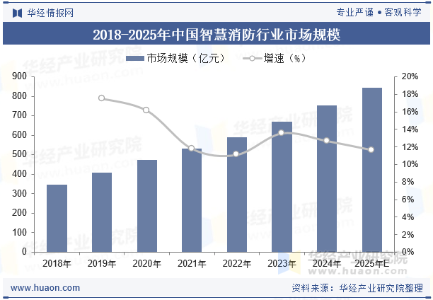 2018-2025年中国智慧消防行业市场规模