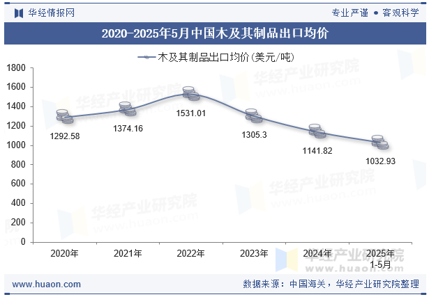 2020-2025年5月中国木及其制品出口均价