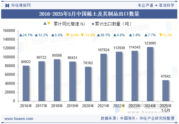 2016-2025年5月中国稀土及其制品出口数量