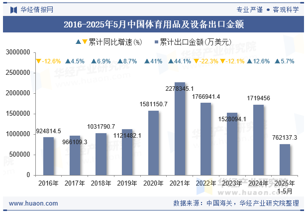 2016-2025年5月中国体育用品及设备出口金额