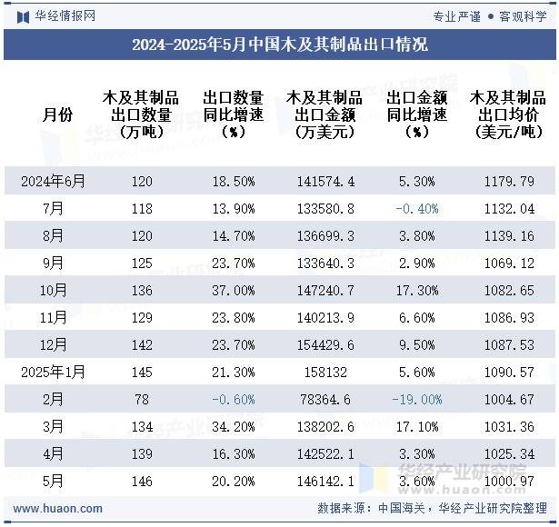 2024-2025年5月中国木及其制品出口情况