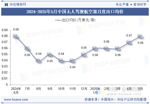 2024-2025年5月中国无人驾驶航空器月度出口均价