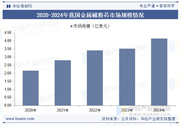 2020-2024年我国金属磁粉芯市场规模情况