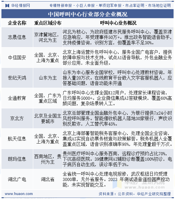 中国呼叫中心行业部分企业概况