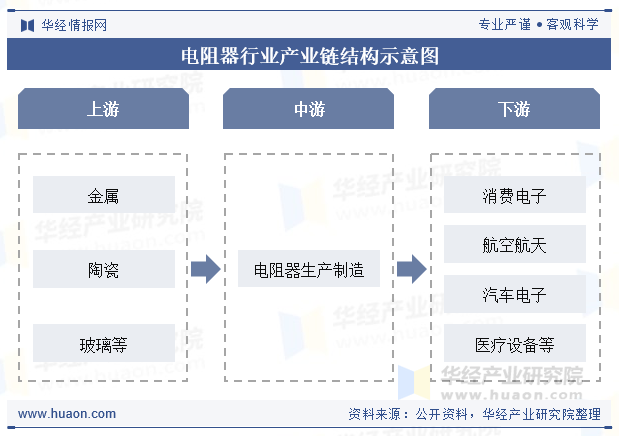 电阻器行业产业链结构示意图