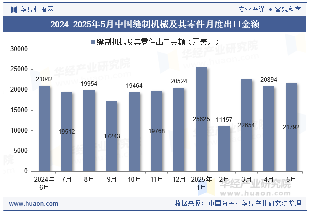 2024-2025年5月中国缝制机械及其零件月度出口金额