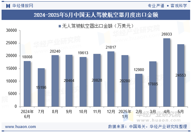 2024-2025年5月中国无人驾驶航空器月度出口金额