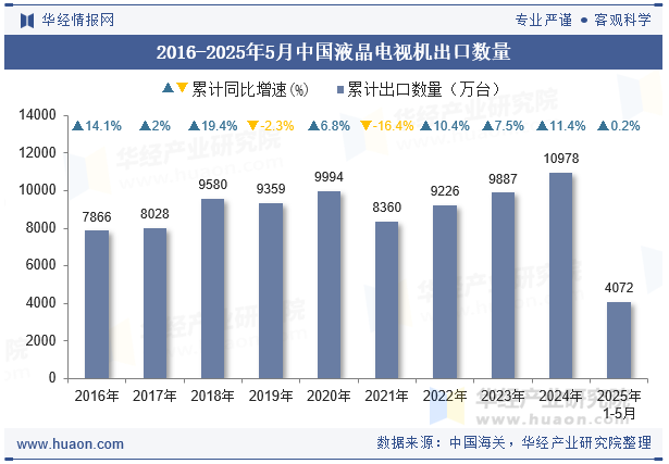 2016-2025年5月中国液晶电视机出口数量
